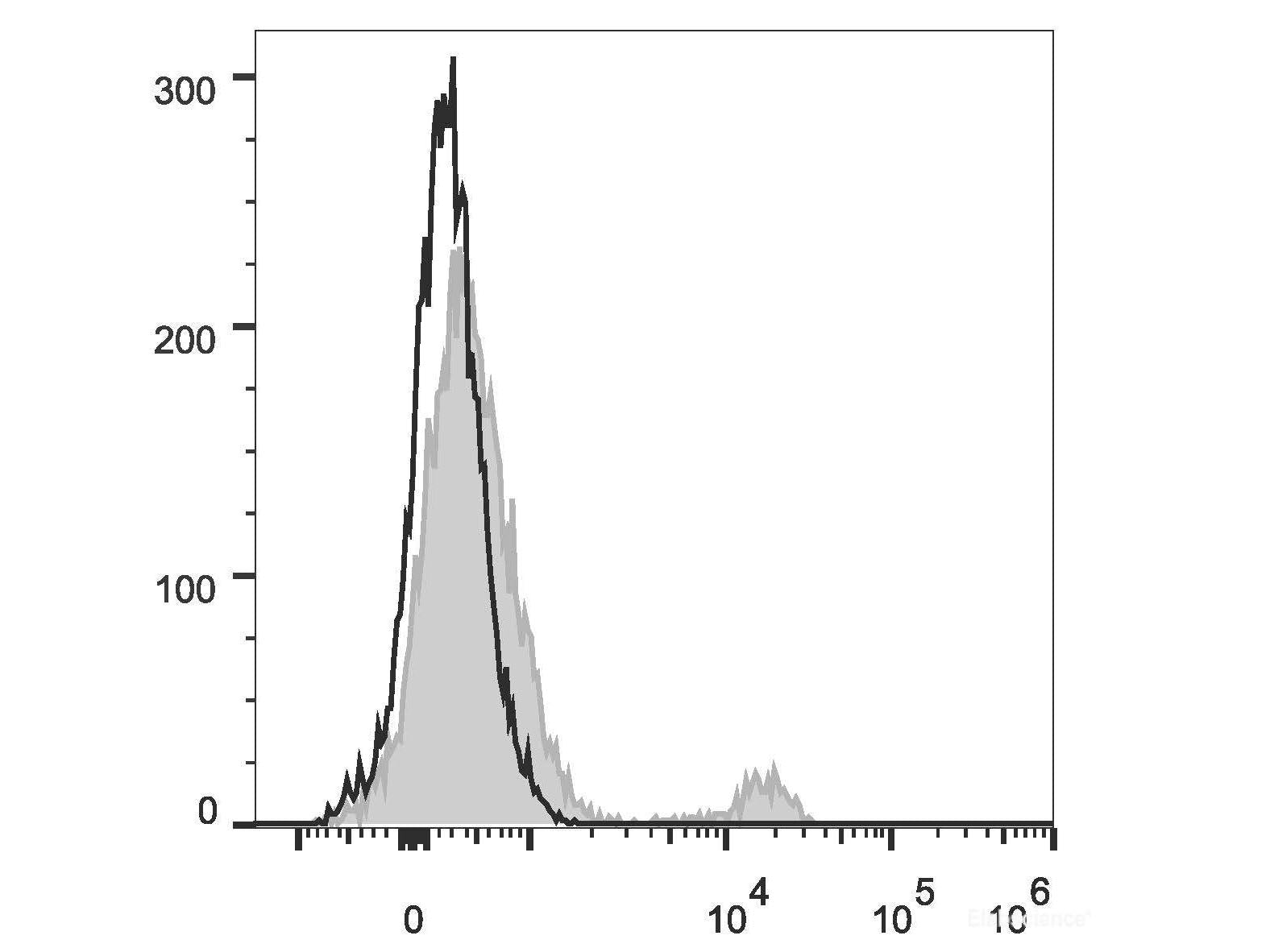 PerCP/Cyanine5.5 Anti-Human CD40 Antibody[3A8], Biomarkers, Elabscience Biotechnology, MSE Supplies
