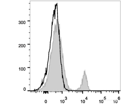 Elab Fluor® 488 Anti-Human CD40 Antibody[3A8], Biomarkers, Elabscience Biotechnology, MSE Supplies