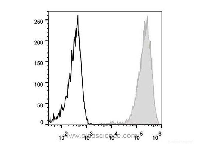 PE Anti-Human CD44 Antibody[P2A1], Biomarkers, Elabscience Biotechnology, MSE Supplies