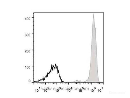 APC Anti-Human CD44 Antibody[P2A1], Biomarkers, Elabscience Biotechnology, MSE Supplies