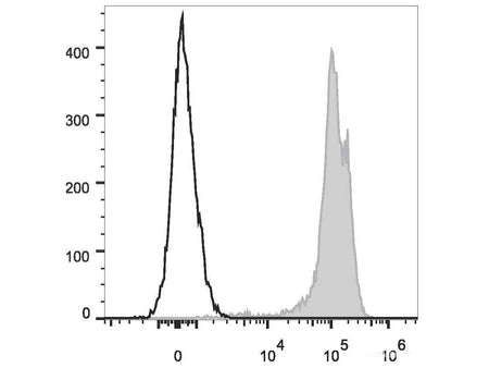 PE/Cyanine7 Anti-Human CD44 Antibody[P2A1], Biomarkers, Elabscience Biotechnology, MSE Supplies