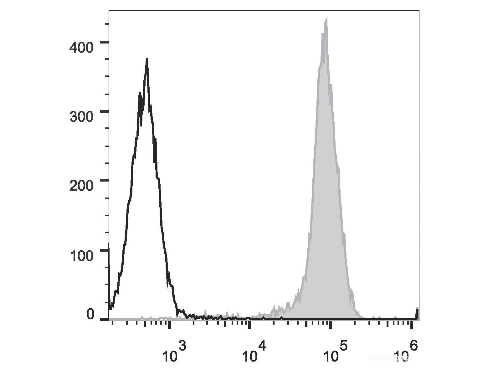 PerCP/Cyanine5.5 Anti-Human CD44 Antibody[P2A1], Biomarkers, Elabscience Biotechnology, MSE Supplies