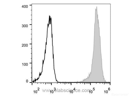 Elab Fluor® 488 Anti-Human CD44 Antibody[P2A1], Biomarkers, Elabscience Biotechnology, MSE Supplies