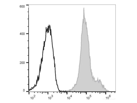 PE/Elab Fluor® 594 Anti-Human CD44 Antibody[P2A1], Biomarkers, Elabscience Biotechnology, MSE Supplies