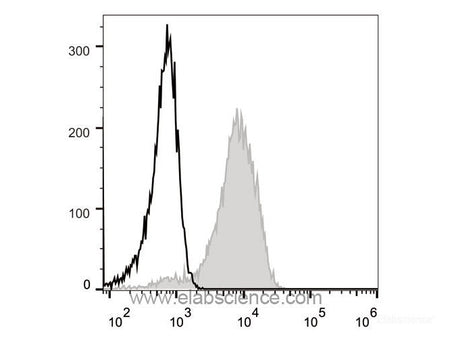 FITC Anti-Human CD49d Antibody[BU49], Biomarkers, Elabscience Biotechnology, MSE Supplies