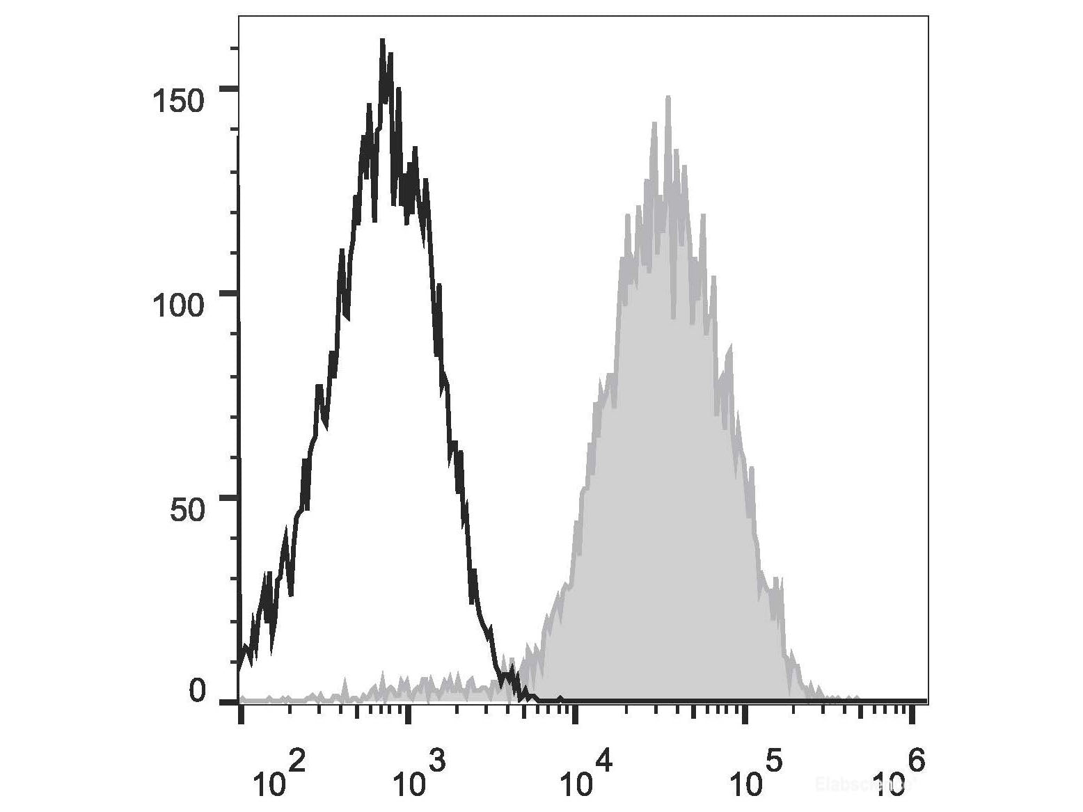 Elab Fluor® 647 Anti-Human CD49d Antibody[BU49], Biomarkers, Elabscience Biotechnology, MSE Supplies