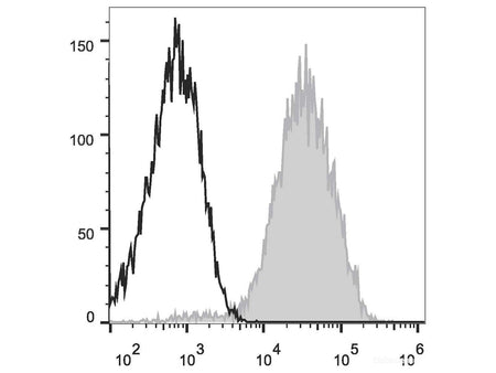 Elab Fluor® 647 Anti-Human CD49d Antibody[BU49], Biomarkers, Elabscience Biotechnology, MSE Supplies