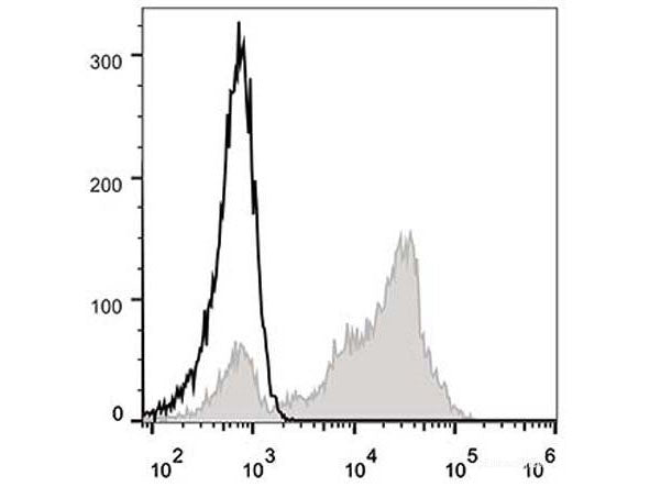FITC Anti-Human CD5 Antibody[UCHT2], Biomarkers, Elabscience Biotechnology, MSE Supplies
