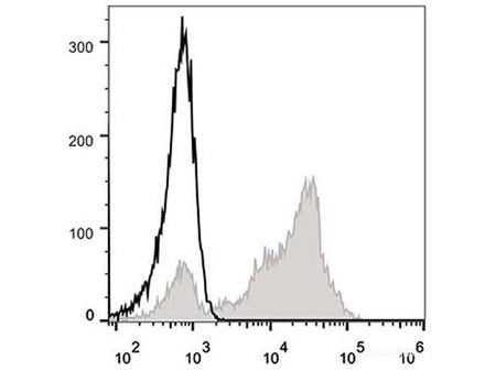 FITC Anti-Human CD5 Antibody[UCHT2], Biomarkers, Elabscience Biotechnology, MSE Supplies