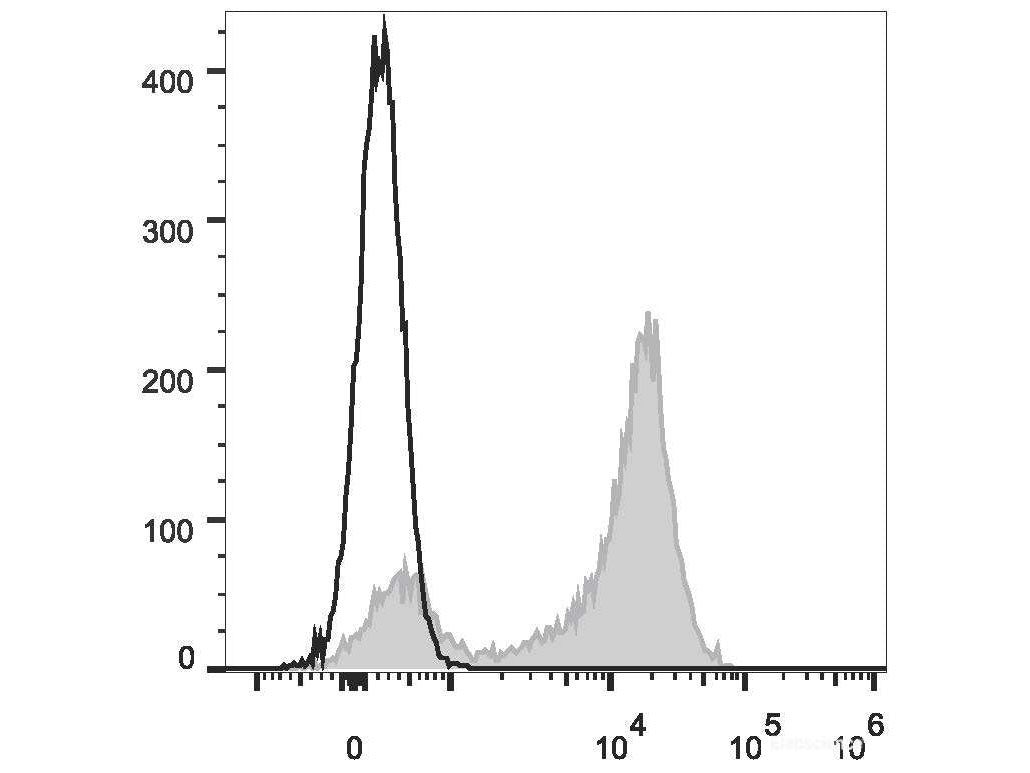 PE Anti-Human CD5 Antibody[UCHT2], Biomarkers, Elabscience Biotechnology, MSE Supplies