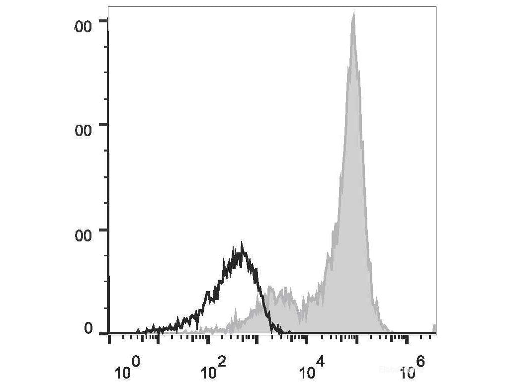 APC Anti-Human CD5 Antibody[UCHT2], Biomarkers, Elabscience Biotechnology, MSE Supplies