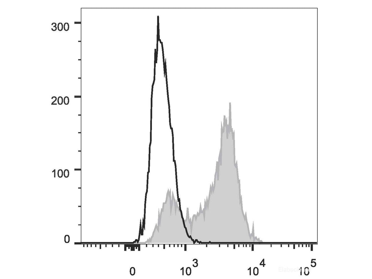 PerCP Anti-Human CD5 Antibody[UCHT2], Biomarkers, Elabscience Biotechnology, MSE Supplies