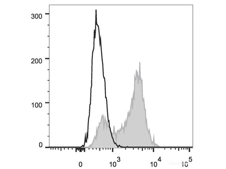 PerCP Anti-Human CD5 Antibody[UCHT2], Biomarkers, Elabscience Biotechnology, MSE Supplies