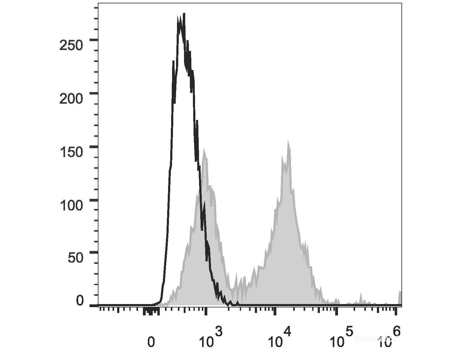 PE/Cyanine5 Anti-Human CD5 Antibody[UCHT2], Biomarkers, Elabscience Biotechnology, MSE Supplies