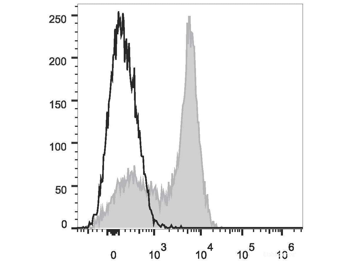 PE/Cyanine7 Anti-Human CD5 Antibody[UCHT2], Biomarkers, Elabscience Biotechnology, MSE Supplies