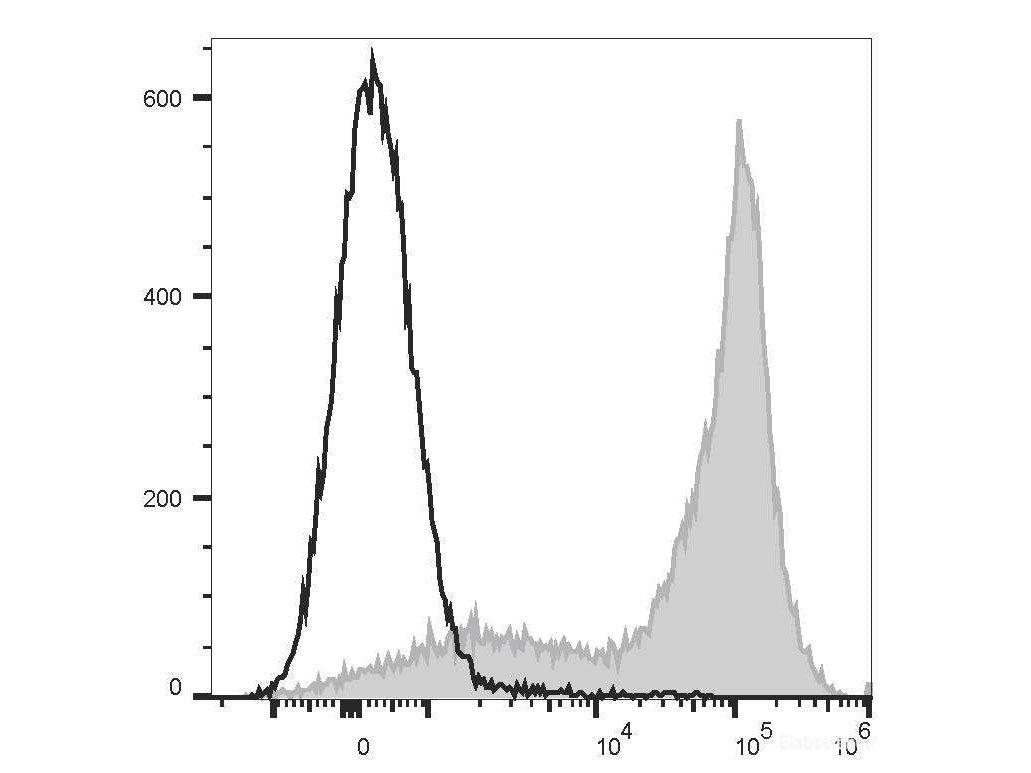 PE/Cyanine5.5 Anti-Human CD5 Antibody[UCHT2], Biomarkers, Elabscience Biotechnology, MSE Supplies