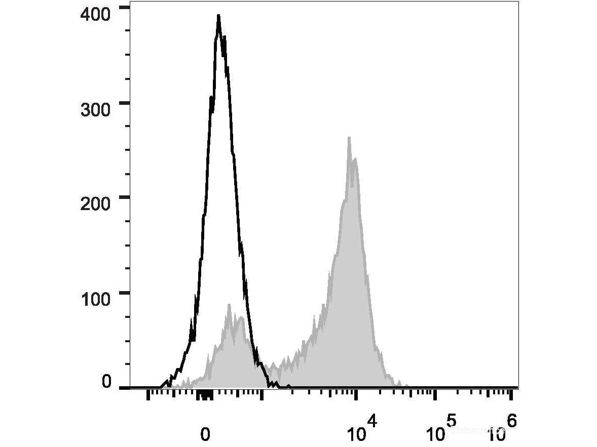 PerCP/Cyanine5.5 Anti-Human CD5 Antibody[UCHT2], Biomarkers, Elabscience Biotechnology, MSE Supplies