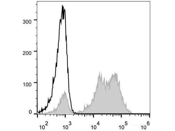 Elab Fluor® 488 Anti-Human CD5 Antibody[UCHT2], Biomarkers, Elabscience Biotechnology, MSE Supplies