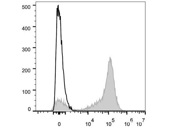 Elab Fluor® 647 Anti-Human CD5 Antibody[UCHT2], Biomarkers, Elabscience Biotechnology, MSE Supplies