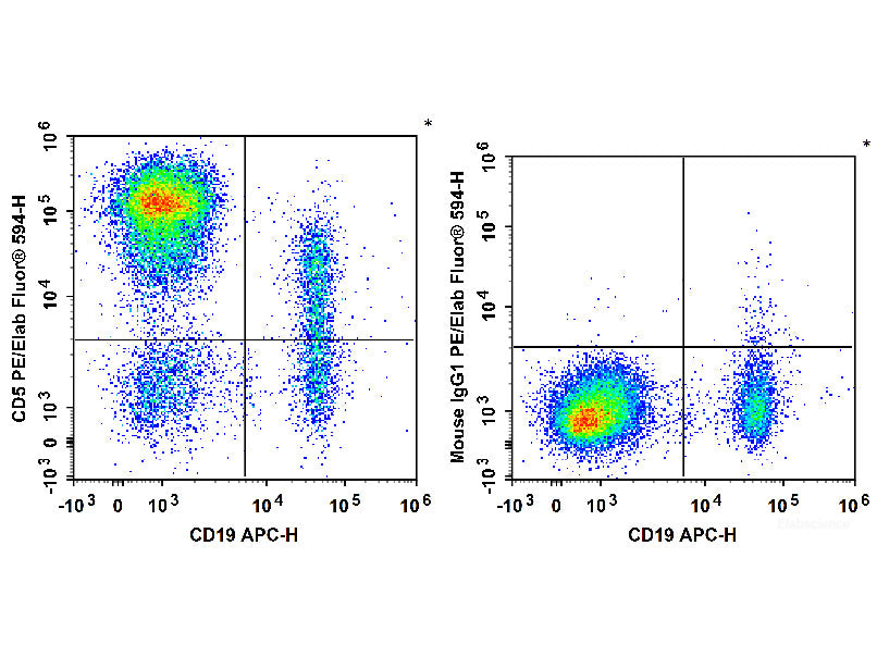 PE/Elab Fluor® 594 Anti-Human CD5 Antibody[UCHT2], Biomarkers, Elabscience Biotechnology, MSE Supplies