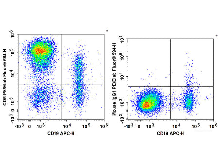 PE/Elab Fluor® 594 Anti-Human CD5 Antibody[UCHT2], Biomarkers, Elabscience Biotechnology, MSE Supplies