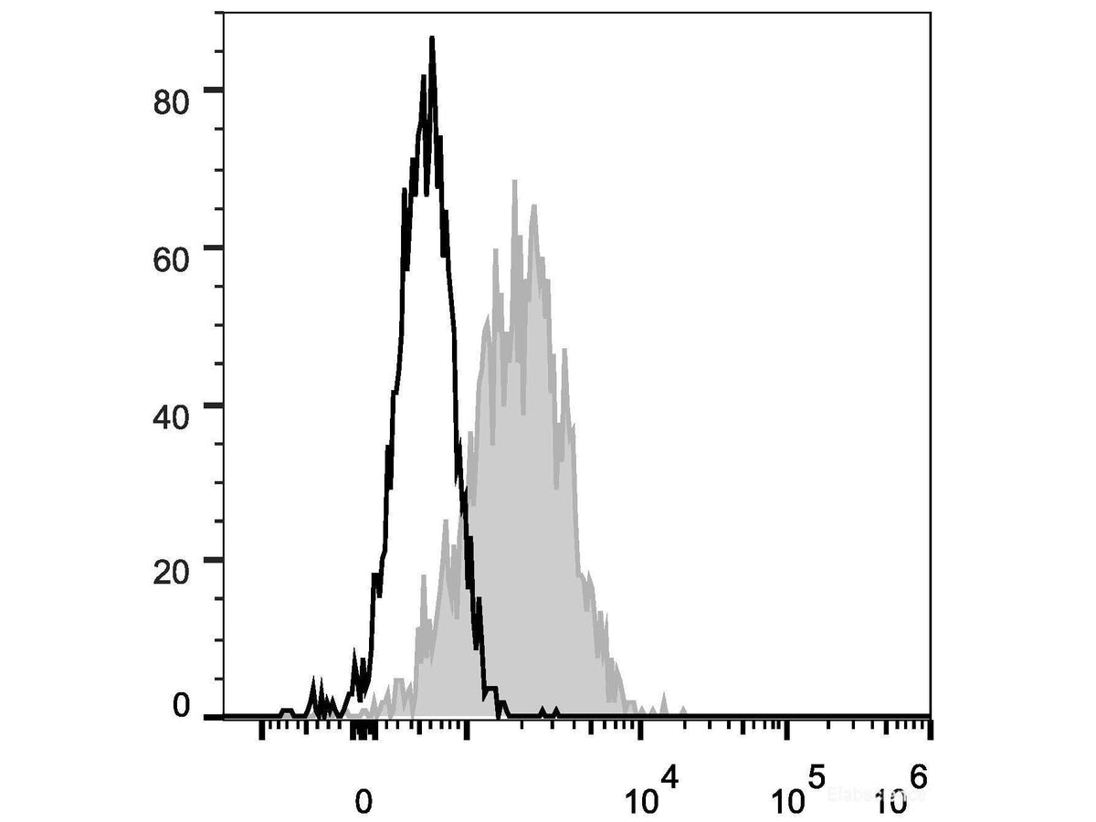 FITC Anti-Human CD54 Antibody[15.2], Biomarkers, Elabscience Biotechnology, MSE Supplies