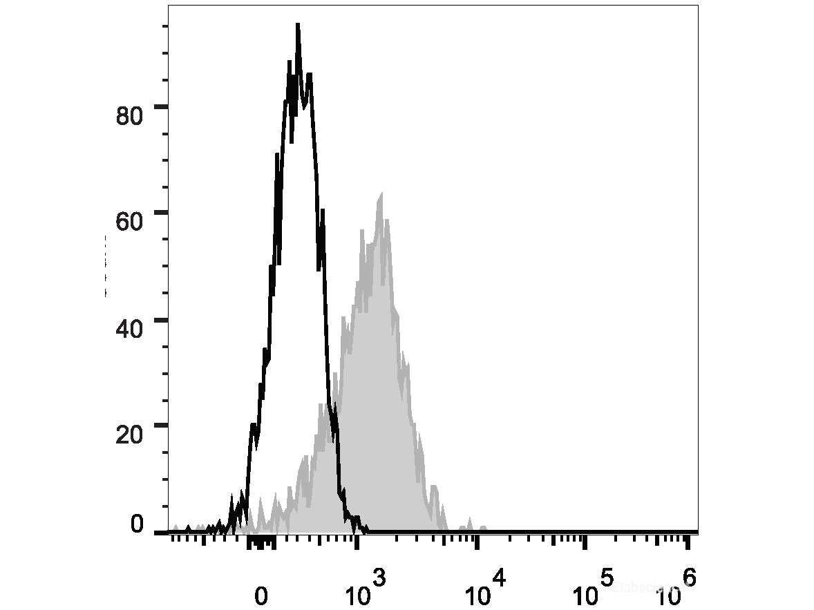 PE Anti-Human CD54 Antibody[15.2], Biomarkers, Elabscience Biotechnology, MSE Supplies