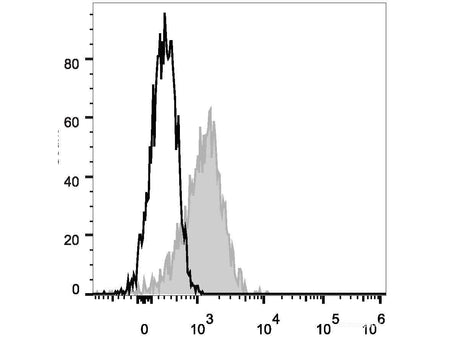 PE Anti-Human CD54 Antibody[15.2], Biomarkers, Elabscience Biotechnology, MSE Supplies