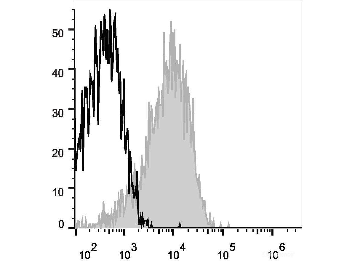 APC Anti-Human CD54 Antibody[15.2], Biomarkers, Elabscience Biotechnology, MSE Supplies