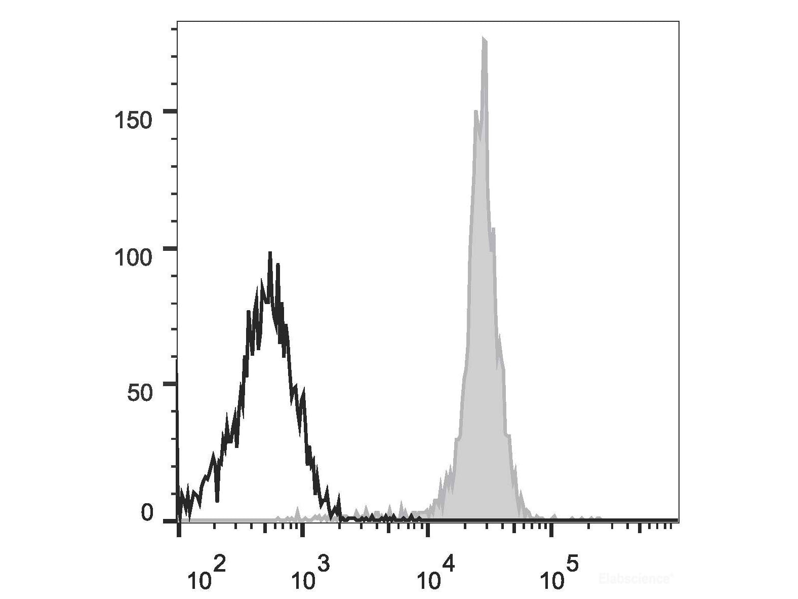 PE/Cyanine7 Anti-Human CD54 Antibody[15.2], Biomarkers, Elabscience Biotechnology, MSE Supplies