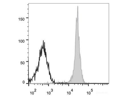 PE/Cyanine7 Anti-Human CD54 Antibody[15.2], Biomarkers, Elabscience Biotechnology, MSE Supplies