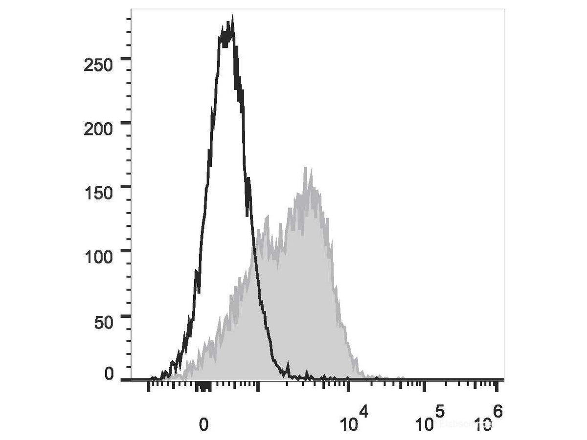 PerCP/Cyanine5.5 Anti-Human CD54 Antibody[15.2], Biomarkers, Elabscience Biotechnology, MSE Supplies