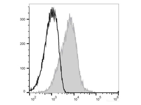 PE/Elab Fluor® 594 Anti-Human CD54 Antibody[15.2], Biomarkers, Elabscience Biotechnology, MSE Supplies