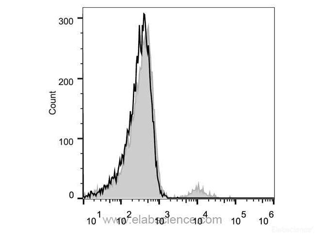PE Anti-Human CD20 Antibody[BCA/B20], Biomarkers, Elabscience Biotechnology, MSE Supplies