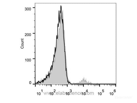 PE Anti-Human CD20 Antibody[BCA/B20], Biomarkers, Elabscience Biotechnology, MSE Supplies