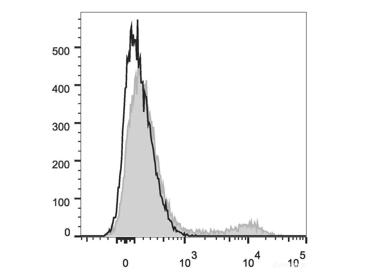 PerCP Anti-Human CD20 Antibody[BCA/B20], Biomarkers, Elabscience Biotechnology, MSE Supplies