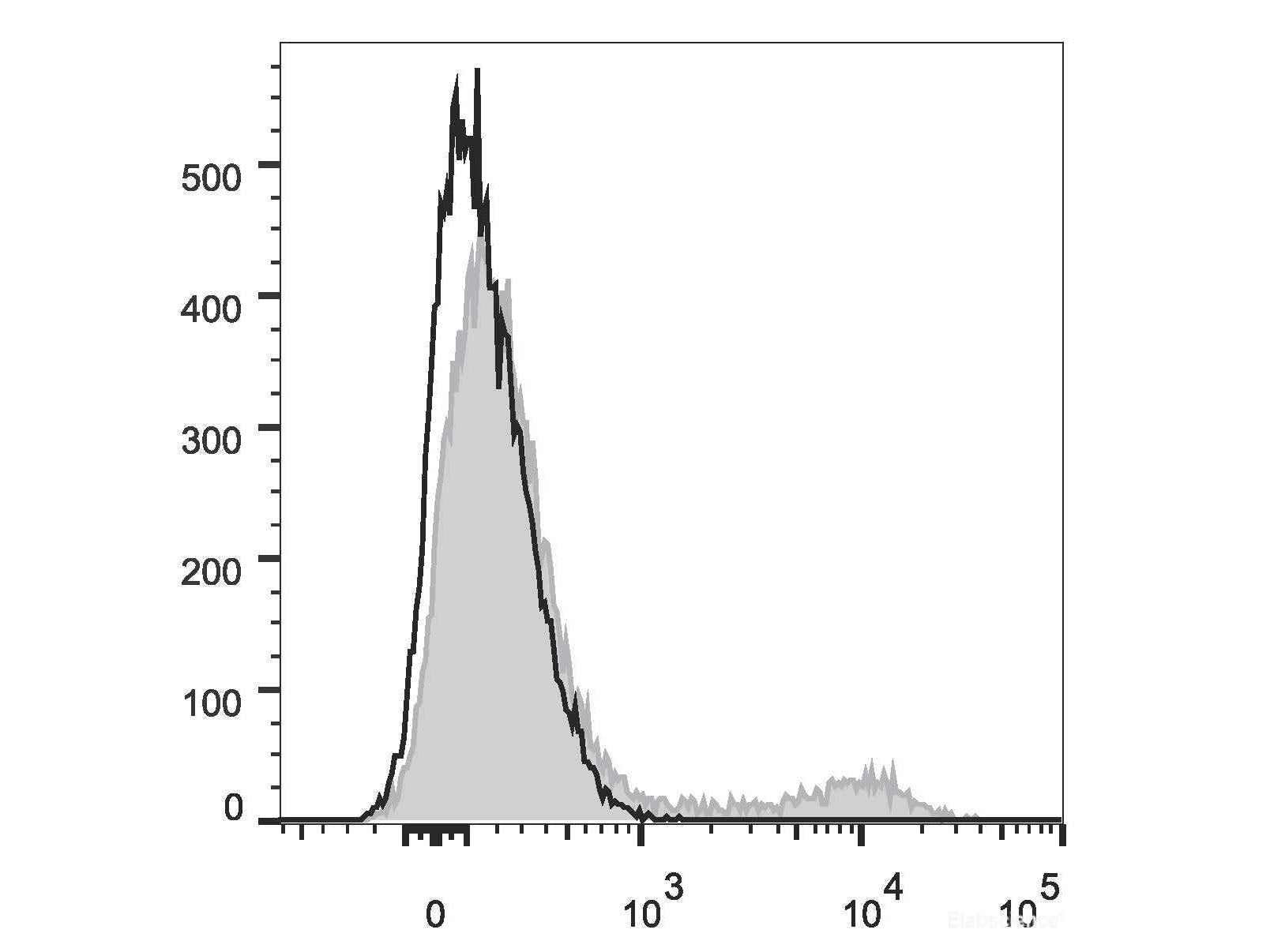 PerCP Anti-Human CD20 Antibody[BCA/B20], Biomarkers, Elabscience Biotechnology, MSE Supplies