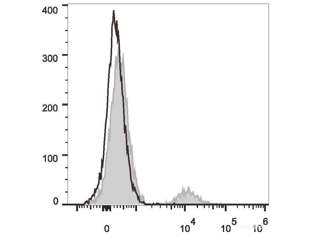 PerCP/Cyanine5.5 Anti-Human CD20 Antibody[BCA/B20], Biomarkers, Elabscience Biotechnology, MSE Supplies