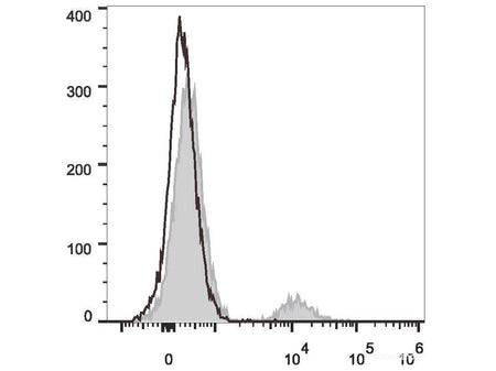 PerCP/Cyanine5.5 Anti-Human CD20 Antibody[BCA/B20], Biomarkers, Elabscience Biotechnology, MSE Supplies
