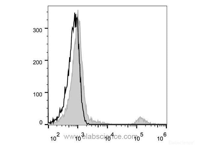 Elab Fluor® 488 Anti-Human CD20 Antibody[BCA/B20], Biomarkers, Elabscience Biotechnology, MSE Supplies