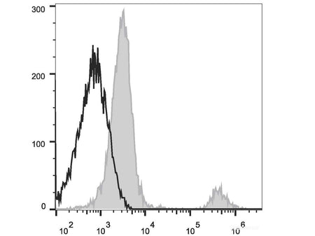 Elab Fluor® 647 Anti-Human CD20 Antibody[BCA/B20], Biomarkers, Elabscience Biotechnology, MSE Supplies