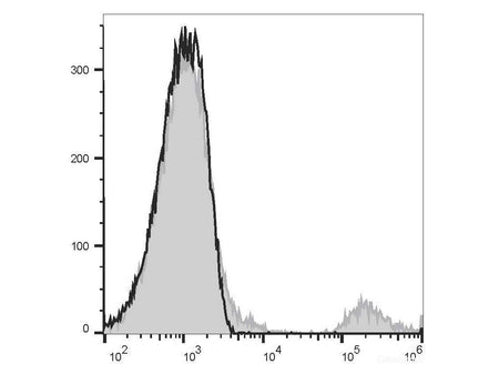 PE/Elab Fluor® 594 Anti-Human CD20 Antibody[BCA/B20], Biomarkers, Elabscience Biotechnology, MSE Supplies