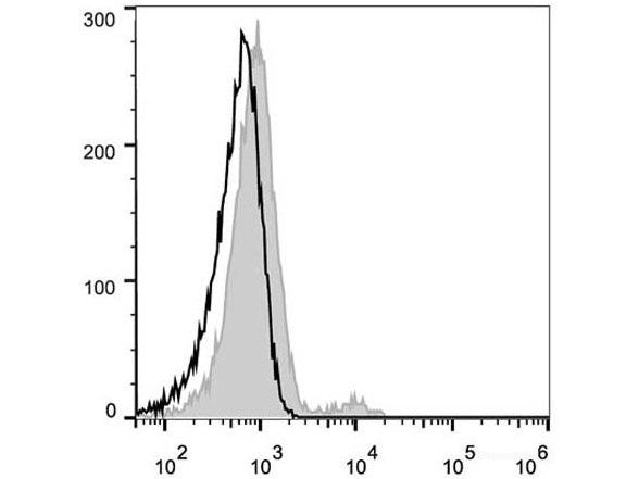 FITC Anti-Human CD21 Antibody[BU32], Biomarkers, Elabscience Biotechnology, MSE Supplies