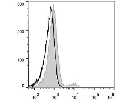 FITC Anti-Human CD21 Antibody[BU32], Biomarkers, Elabscience Biotechnology, MSE Supplies