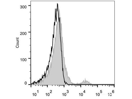 PE Anti-Human CD21 Antibody[BU32], Biomarkers, Elabscience Biotechnology, MSE Supplies