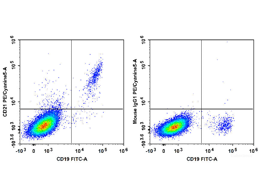 PE/Cyanine5 Anti-Human CD21 Antibody[BU32], Biomarkers, Elabscience Biotechnology, MSE Supplies