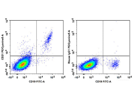 PE/Cyanine5 Anti-Human CD21 Antibody[BU32], Biomarkers, Elabscience Biotechnology, MSE Supplies