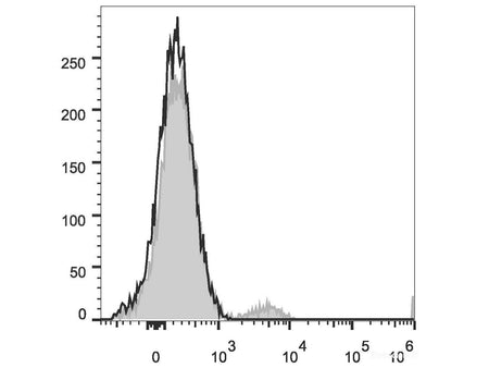 PerCP/Cyanine5.5 Anti-Human CD21 Antibody[BU32], Biomarkers, Elabscience Biotechnology, MSE Supplies