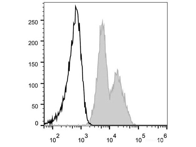 FITC Anti-Human CD29 Antibody[TS2/16.2.1], Biomarkers, Elabscience Biotechnology, MSE Supplies