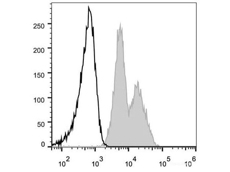 FITC Anti-Human CD29 Antibody[TS2/16.2.1], Biomarkers, Elabscience Biotechnology, MSE Supplies